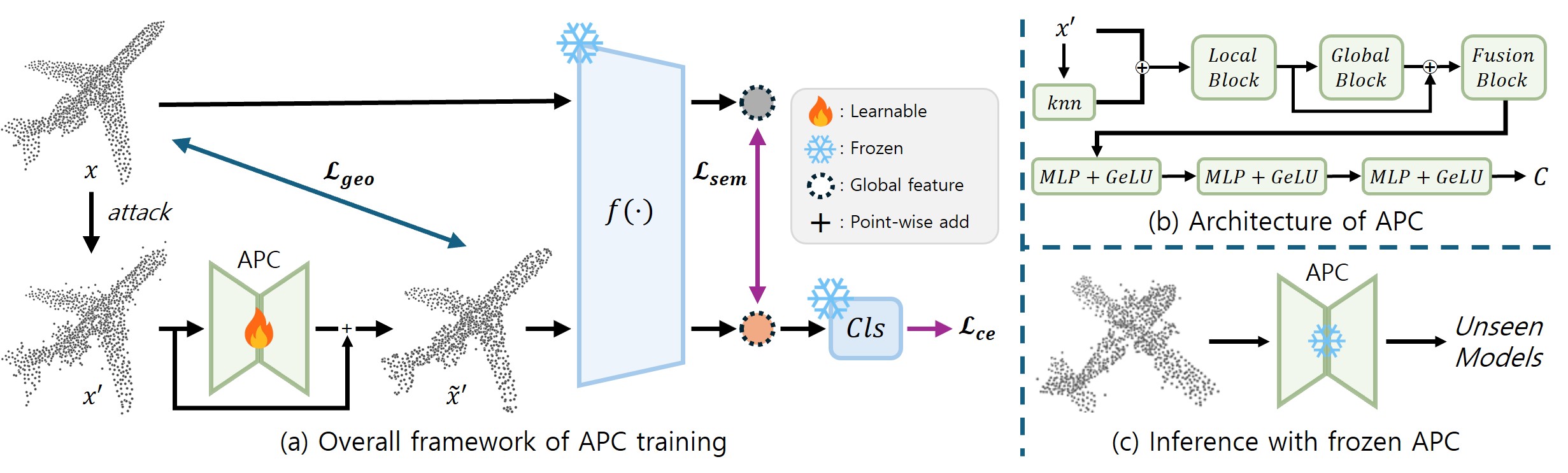 APC Framework Diagram